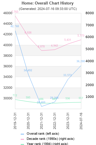 Overall chart history