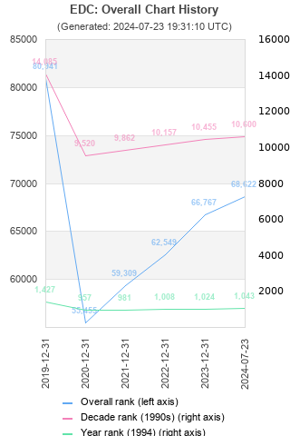 Overall chart history