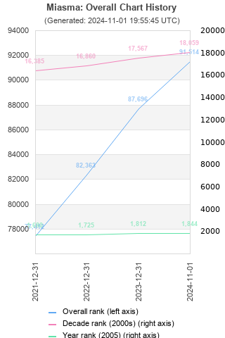 Overall chart history