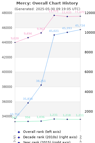 Overall chart history