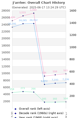 Overall chart history