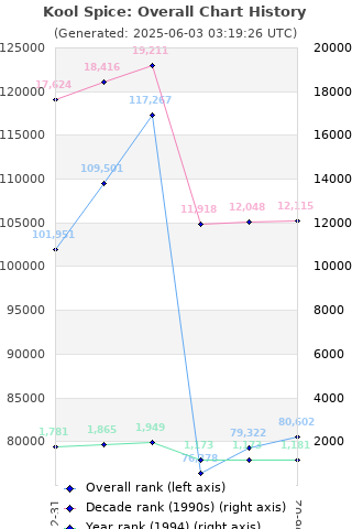 Overall chart history