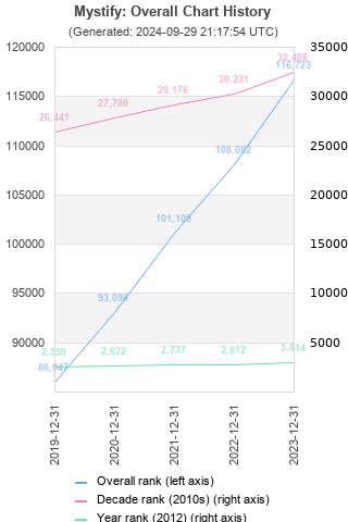 Overall chart history