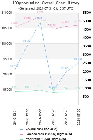 Overall chart history