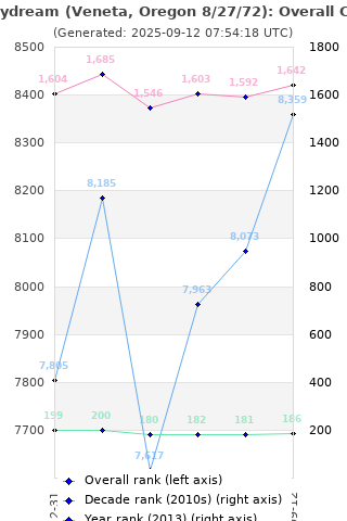 Overall chart history