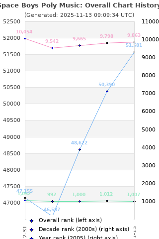 Overall chart history