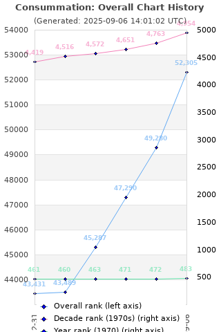 Overall chart history