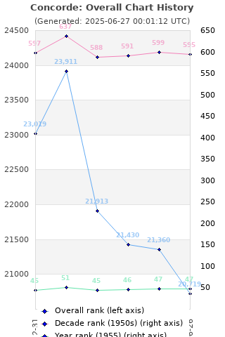 Overall chart history