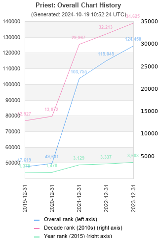 Overall chart history