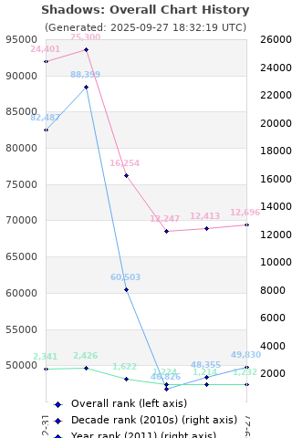 Overall chart history