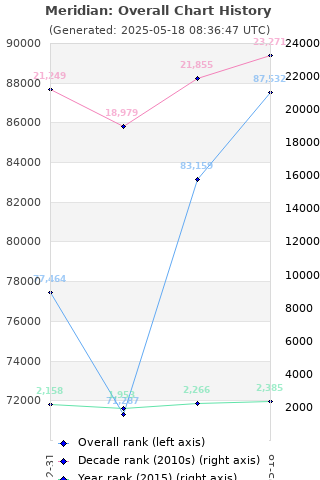 Overall chart history