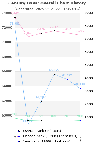 Overall chart history