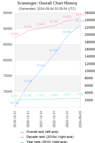 Overall chart history