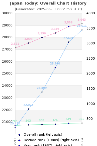 Overall chart history