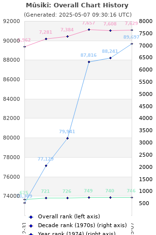 Overall chart history