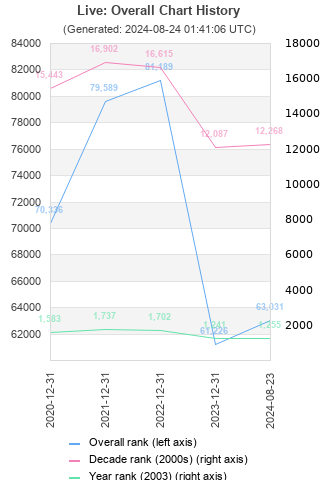 Overall chart history