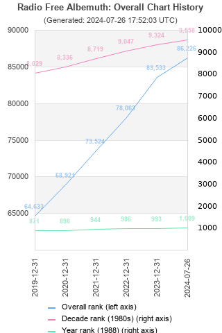 Overall chart history