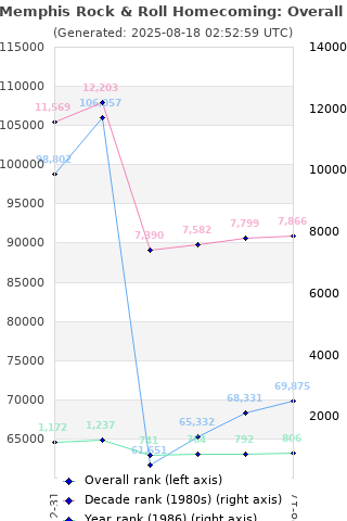 Overall chart history