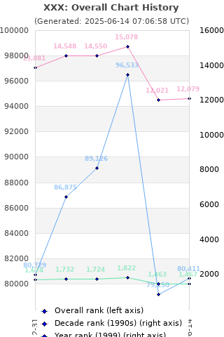 Overall chart history