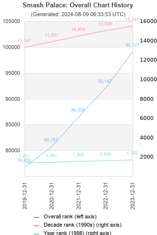 Overall chart history