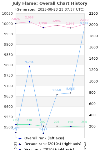 Overall chart history