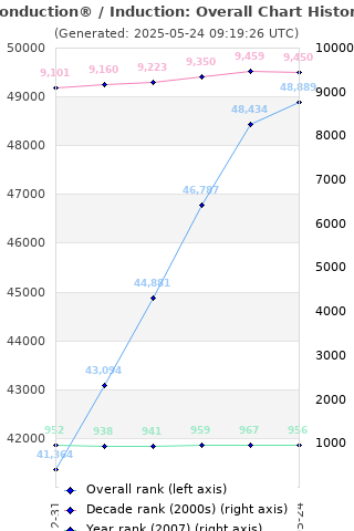 Overall chart history