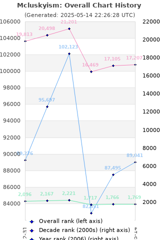 Overall chart history