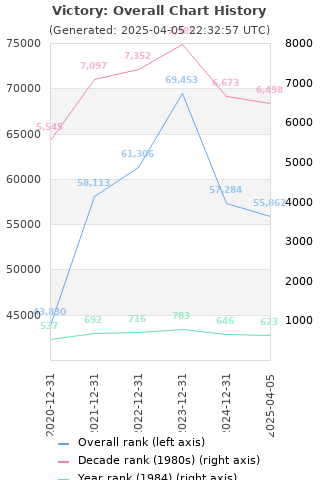 Overall chart history