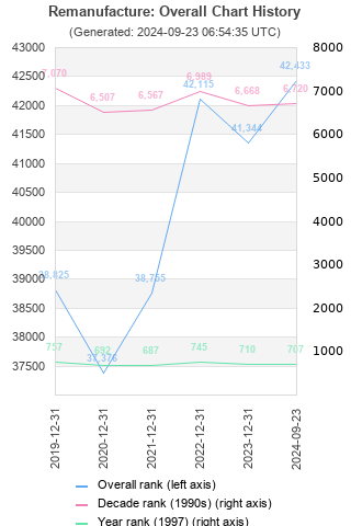 Overall chart history