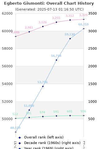 Overall chart history