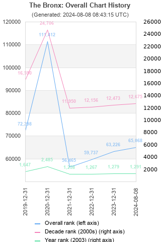 Overall chart history