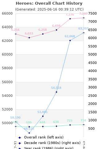 Overall chart history