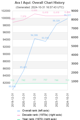 Overall chart history