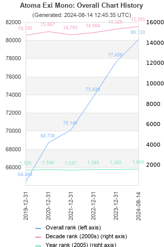 Overall chart history