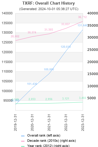 Overall chart history