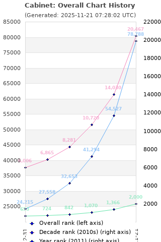 Overall chart history