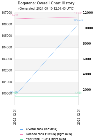 Overall chart history