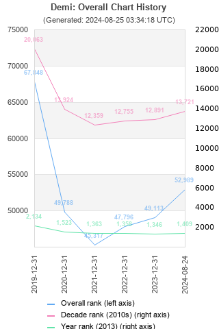 Overall chart history