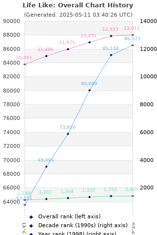 Overall chart history