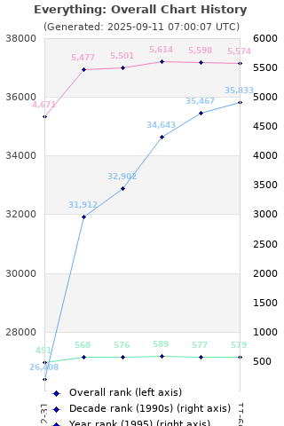 Overall chart history