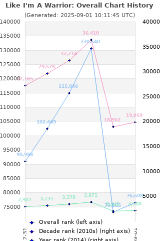 Overall chart history