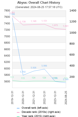 Overall chart history