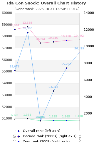 Overall chart history