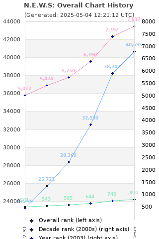 Overall chart history