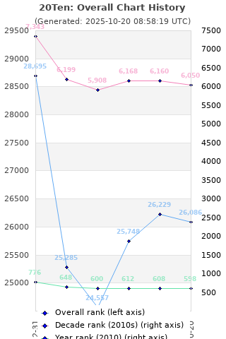 Overall chart history