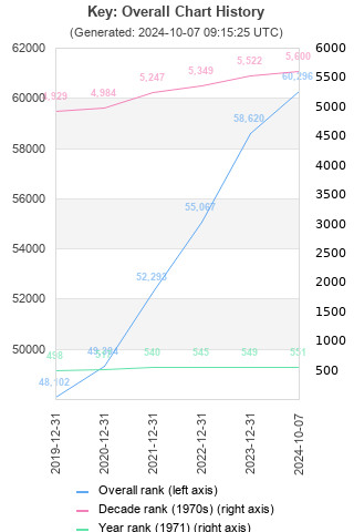 Overall chart history