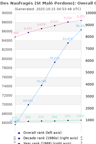 Overall chart history