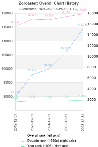 Overall chart history