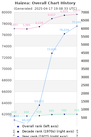 Overall chart history