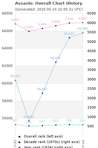 Overall chart history